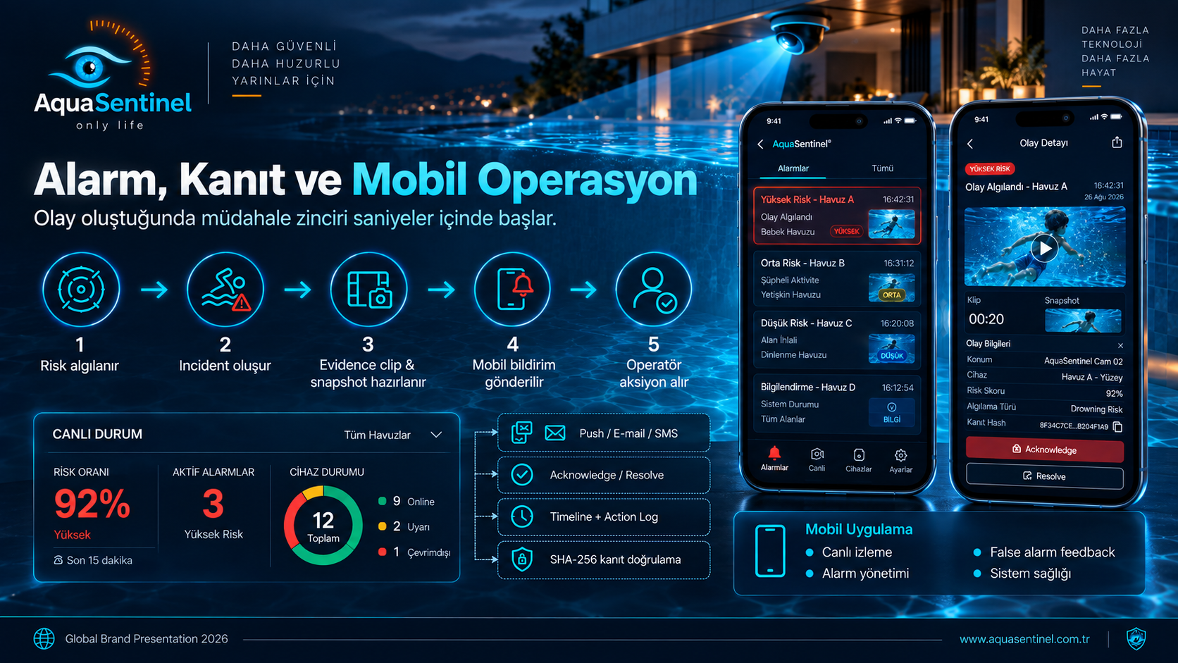 Alarm, Kanıt ve Mobil Operasyon